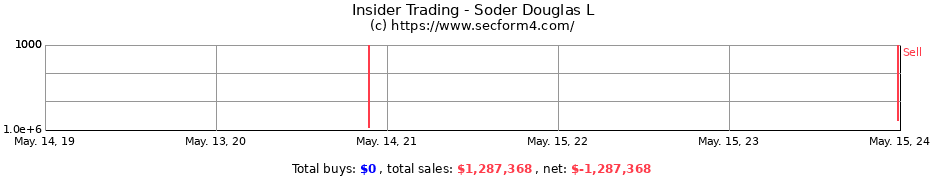 Insider Trading Transactions for Soder Douglas L