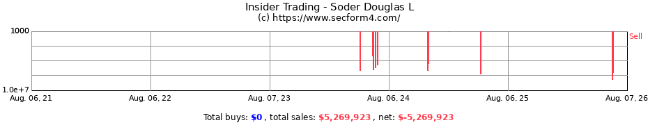 Insider Trading Transactions for Soder Douglas L