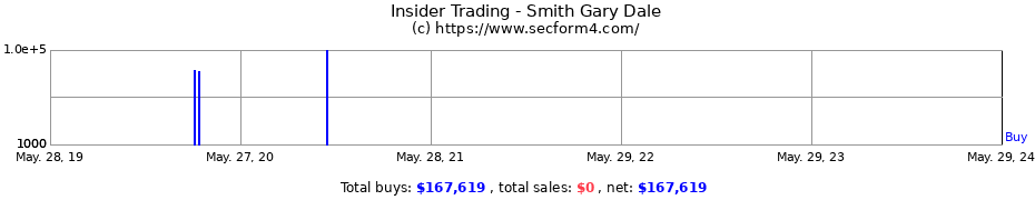 Insider Trading Transactions for Smith Gary Dale