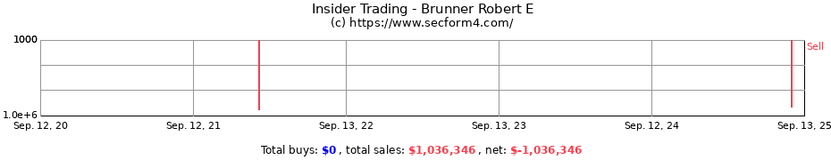 Insider Trading Transactions for Brunner Robert E