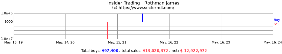 Insider Trading Transactions for Rothman James