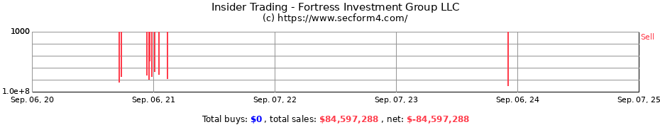 Insider Trading Transactions for Fortress Investment Group LLC