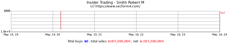 Insider Trading Transactions for Smith Robert M
