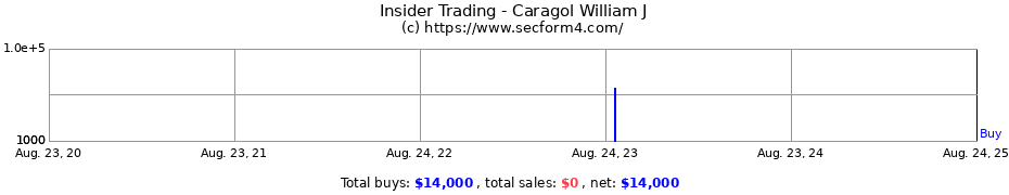 Insider Trading Transactions for Caragol William J