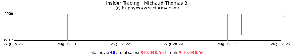 Insider Trading Transactions for Michaud Thomas B.