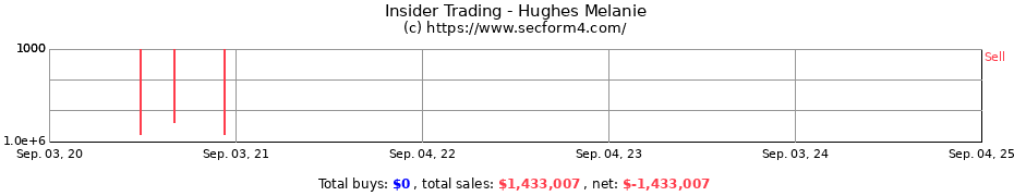 Insider Trading Transactions for Hughes Melanie