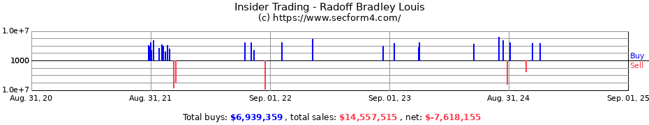 Insider Trading Transactions for Radoff Bradley Louis