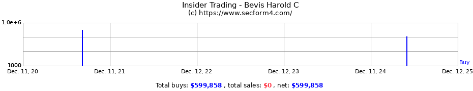 Insider Trading Transactions for Bevis Harold C