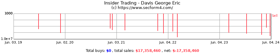 Insider Trading Transactions for Davis George Eric