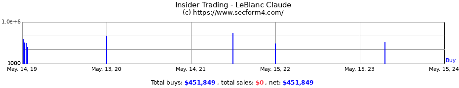 Insider Trading Transactions for LeBlanc Claude