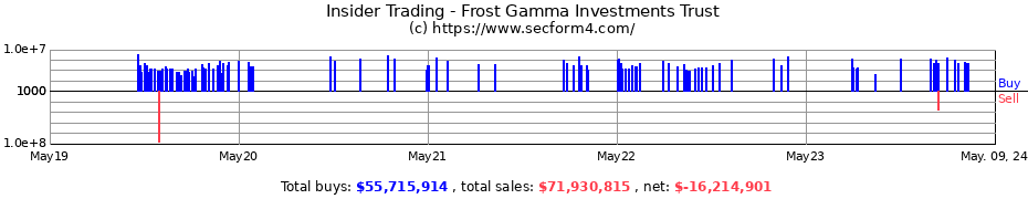 Insider Trading Transactions for Frost Gamma Investments Trust