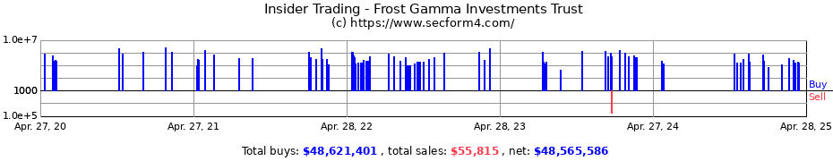 Insider Trading Transactions for Frost Gamma Investments Trust