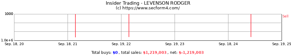 Insider Trading Transactions for LEVENSON RODGER