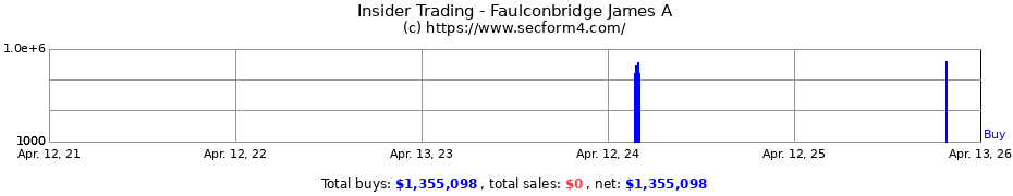 Insider Trading Transactions for Faulconbridge James A