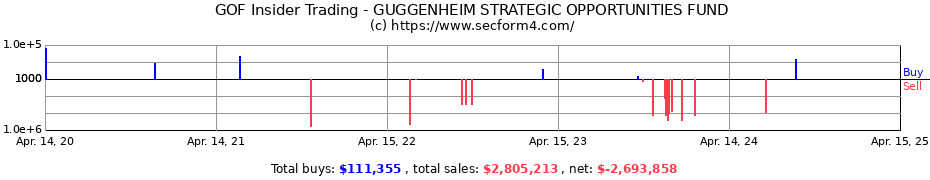 Insider Trading Transactions for GUGGENHEIM STRATEGIC OPPORTUNITIES FUND