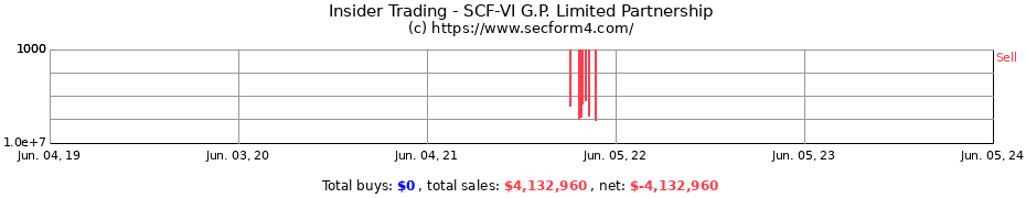 Insider Trading Transactions for SCF-VI G.P. Limited Partnership