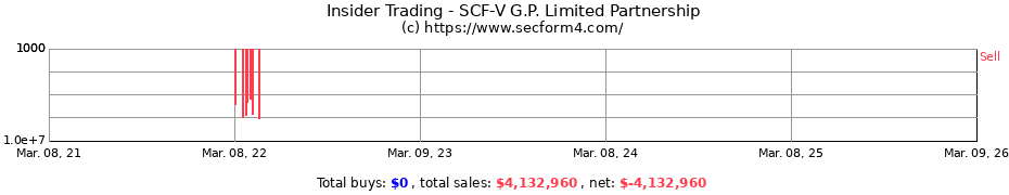 Insider Trading Transactions for SCF-V G.P. Limited Partnership