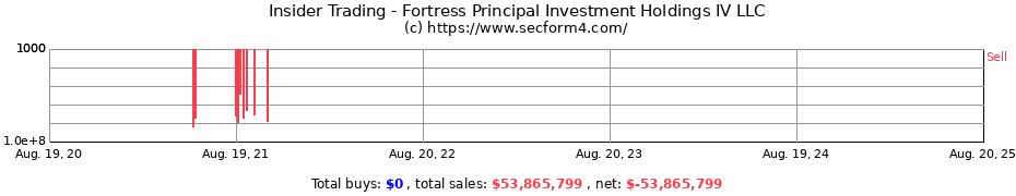 Insider Trading Transactions for Fortress Principal Investment Holdings IV LLC