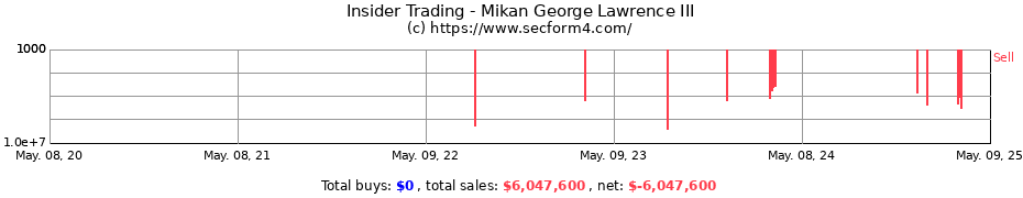 Insider Trading Transactions for Mikan George Lawrence III