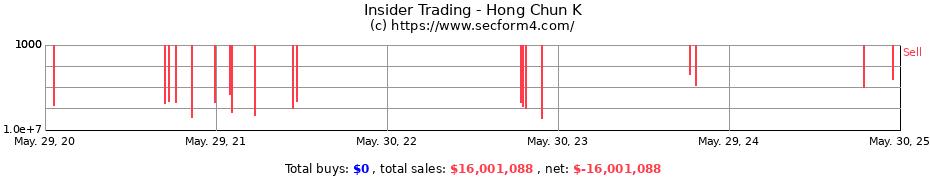 Insider Trading Transactions for Hong Chun K