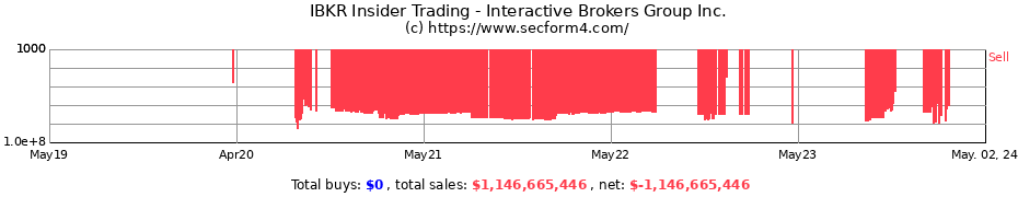 Insider Trading Transactions for Interactive Brokers Group Inc.