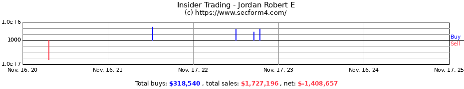 Insider Trading Transactions for Jordan Robert E