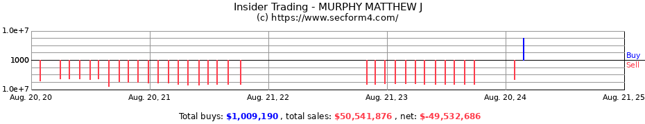 Insider Trading Transactions for MURPHY MATTHEW J