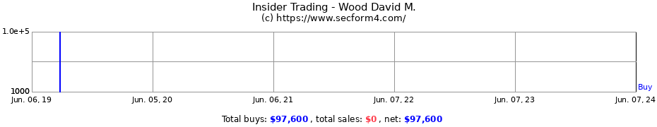 Insider Trading Transactions for Wood David M.