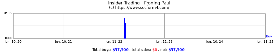 Insider Trading Transactions for Froning Paul