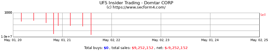 Insider Trading Transactions for Domtar CORP