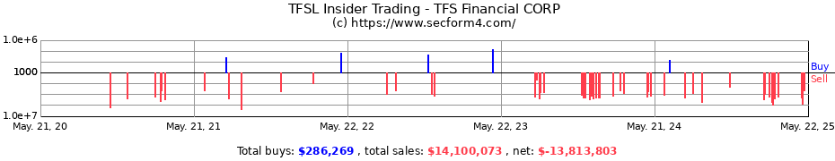 Insider Trading Transactions for TFS Financial CORP