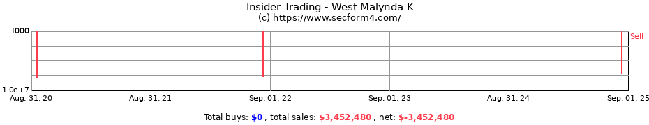 Insider Trading Transactions for West Malynda K