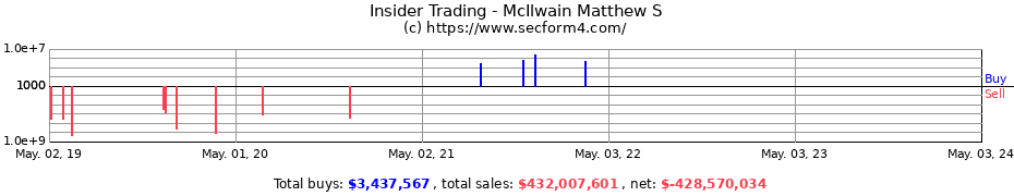 Insider Trading Transactions for McIlwain Matthew S