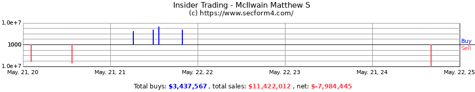 Insider Trading Transactions for McIlwain Matthew S