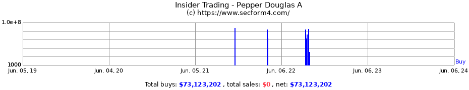 Insider Trading Transactions for Pepper Douglas A