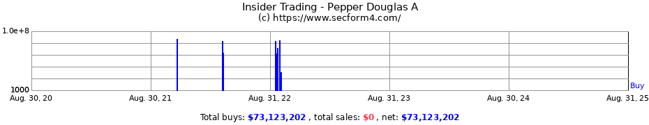 Insider Trading Transactions for Pepper Douglas A