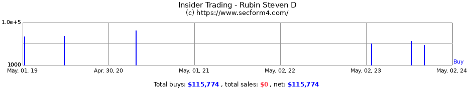 Insider Trading Transactions for Rubin Steven D
