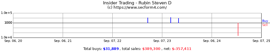 Insider Trading Transactions for Rubin Steven D