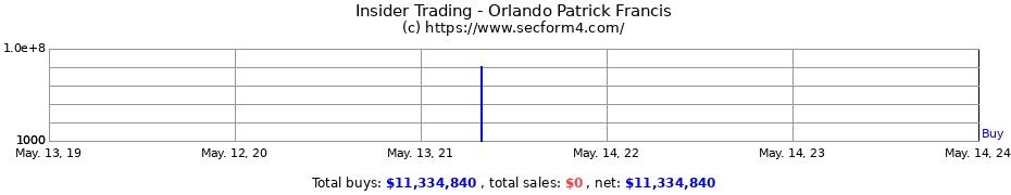 Insider Trading Transactions for Orlando Patrick Francis