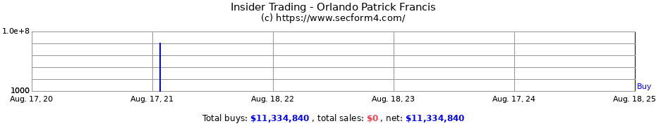 Insider Trading Transactions for Orlando Patrick Francis