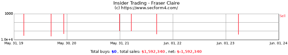 Insider Trading Transactions for Fraser Claire