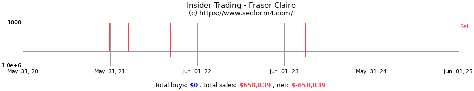 Insider Trading Transactions for Fraser Claire