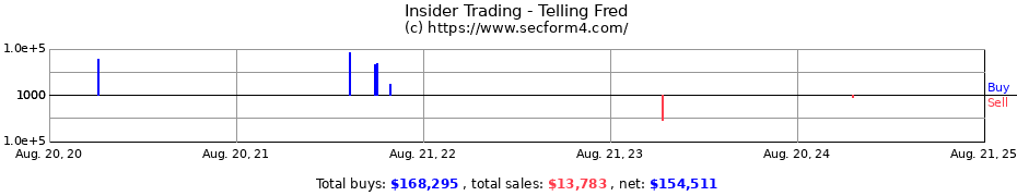 Insider Trading Transactions for Telling Fred