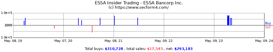 Insider Trading Transactions for ESSA Bancorp Inc.