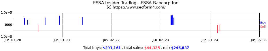 Insider Trading Transactions for ESSA Bancorp Inc.