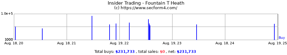 Insider Trading Transactions for Fountain T Heath