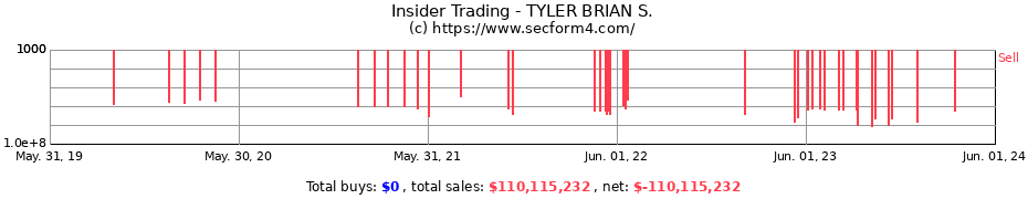 Insider Trading Transactions for TYLER BRIAN S.