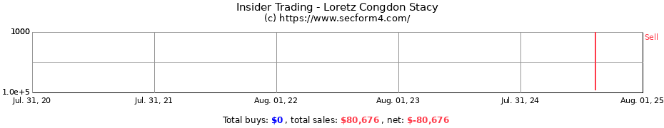 Insider Trading Transactions for Loretz Congdon Stacy