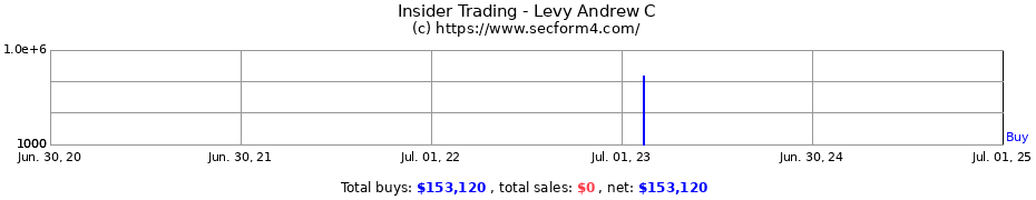 Insider Trading Transactions for Levy Andrew C