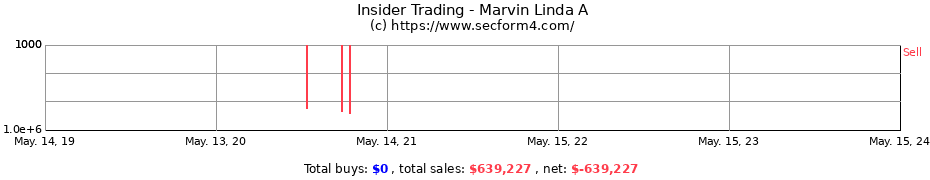 Insider Trading Transactions for Marvin Linda A